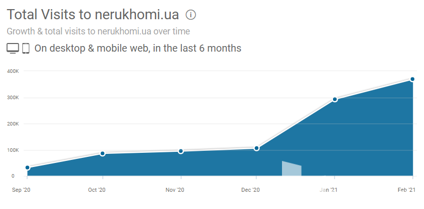 Трафік nerukhomi.ua за останні 6 місяців